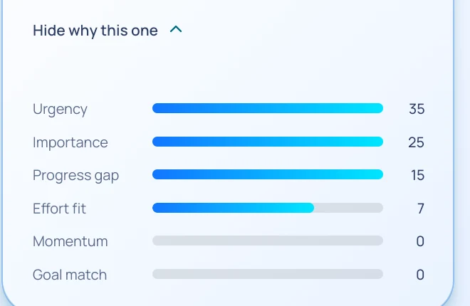 The expanded explanation panel, scoring the suggested task on urgency 35, importance 25, progress gap 15, effort fit 7, momentum 0 and goal match 0.